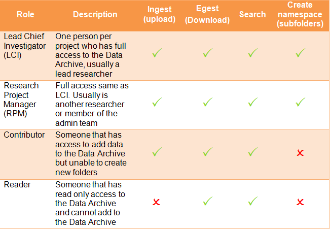 How Do I Add / Remove / Update Team Member Access In The Data Archive? |  Unsw Data Archive